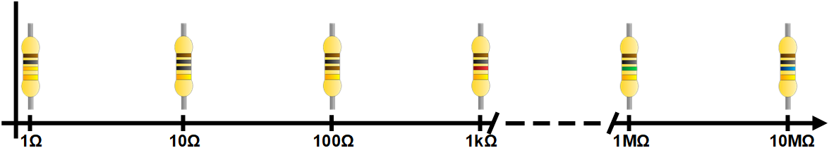 Resistor color code of the power of tens